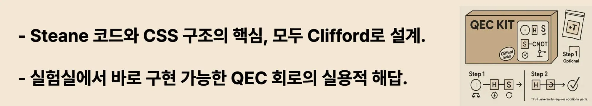 Clifford 게이트와 QEC 의 연결에 대한 핵심 요약. 왼쪽에는 "Steane 코드와 CSS 구조의 핵심, 모두 Clifford로 설계된다.",
"실험실에서 바로 구현 가능한 QEC 회로의 실용적 해답." 이라는 문구가 있고, 오른쪽에는 QEC KIT 박스 이미지와 함께 H, S, CNOT 게이트가 포함된 Clifford 기반 회로 구성 흐름이 도식화되어 있다. T 게이트는 선택적 추가 요소로 표시됨.