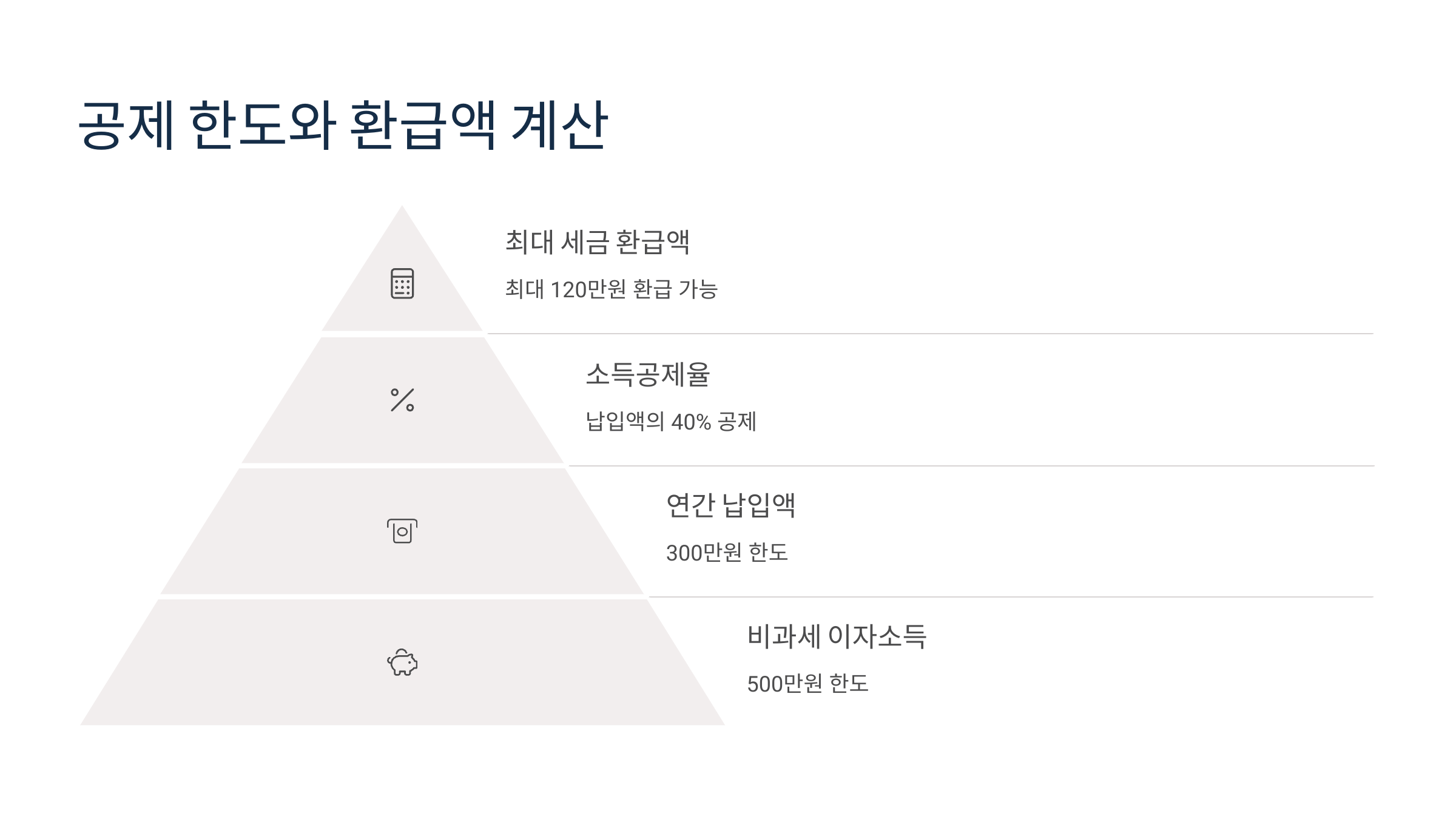 공제 한도와 환급액 계산