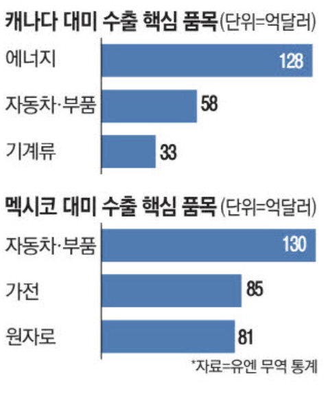 캐나다, 멕시코 대미 수출 핵심 품목 (출처 : 매일경제)