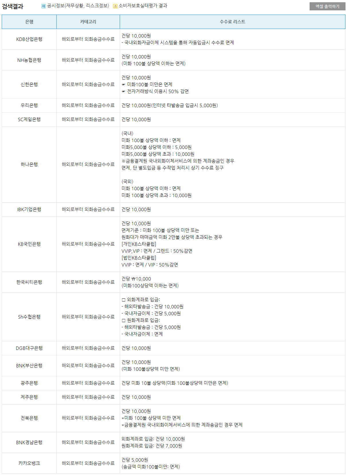 은행별 외화 입금 수수료 비교와 선택 가이드 (feat. 애드센스 은행)