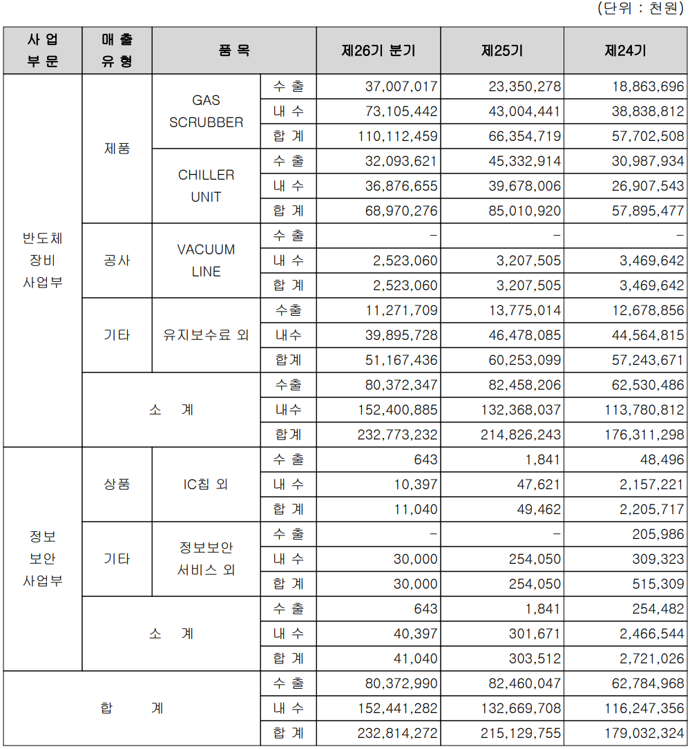 유니셈 실적 구분 현황 