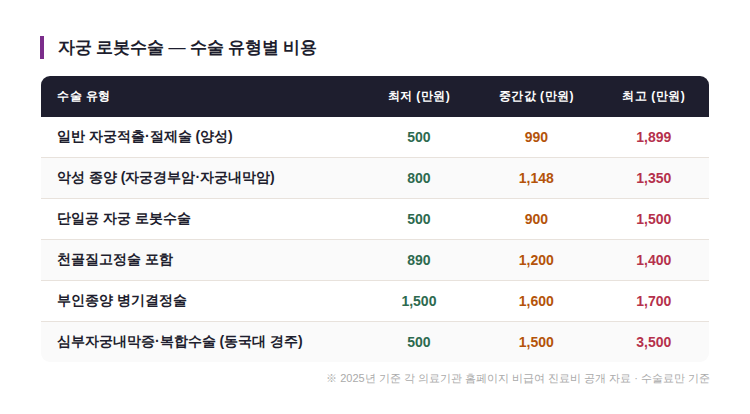 자궁 로봇수술 유형별 비용