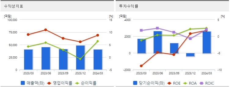 두산에너빌리티 분기 주가 수익성