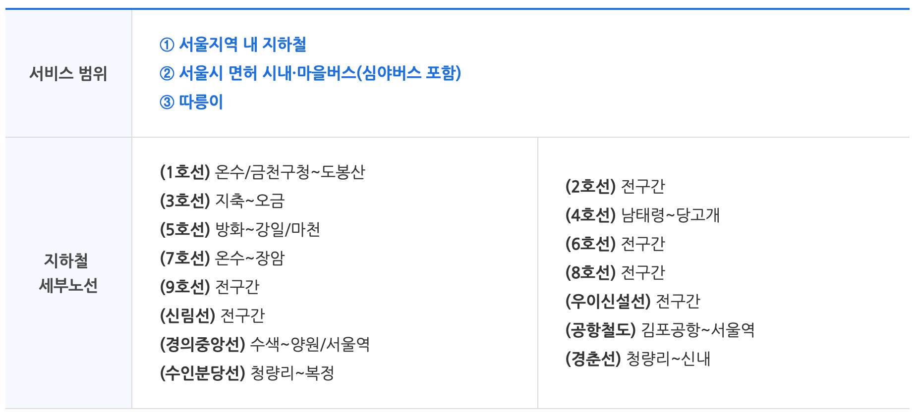 기후동행카드_서비스범위