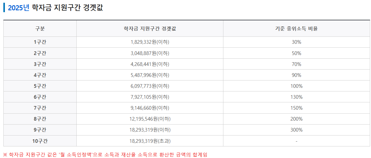 2025 국가장학금 유형1 신청방법