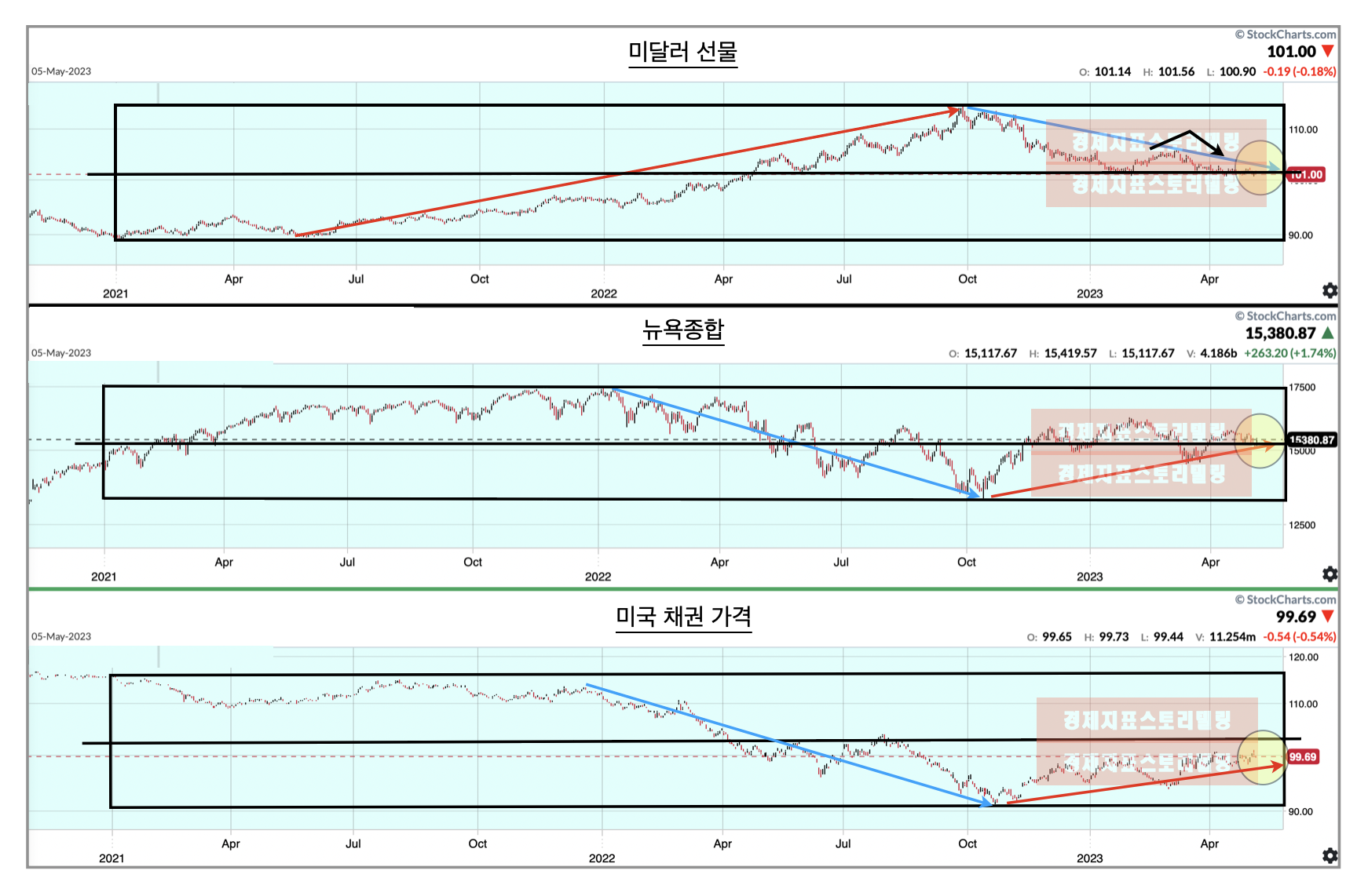 미국달러환율선물언제약세전환되어원화환율강세전횐될까