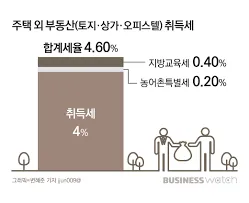 아파트 취득세 등록세 계산