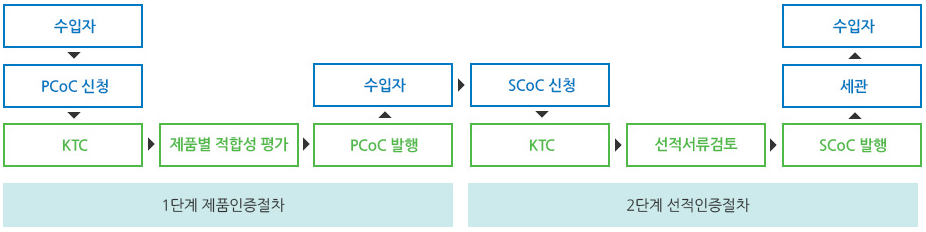 SASO 인증 절차