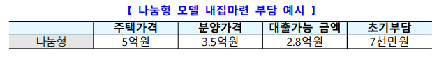 나눔형 모델 주택마련자금 예시