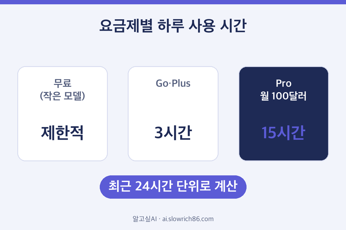 챗GPT 한국어 음성 요금제별 사용 시간