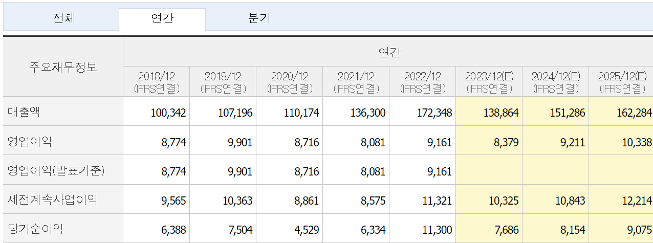 삼성SDS 재무제표