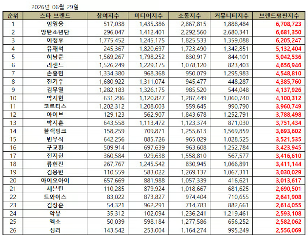 임영웅, BTS&middot;손흥민 제치고 스타 브랜드평판 1위&hellip;팬들 "자랑스러워 눈물난다"