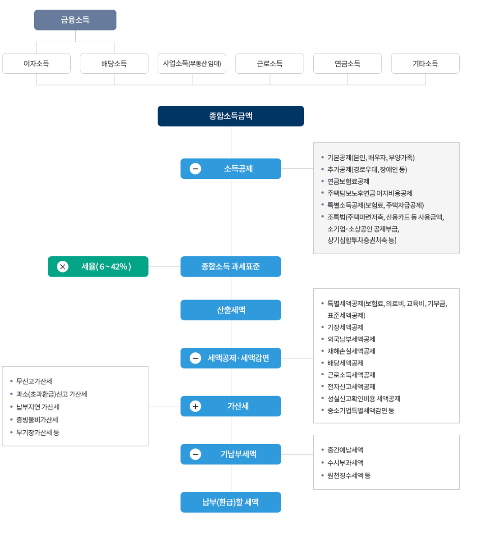 종합소득세 세금 종합소득세 세액 계산방법