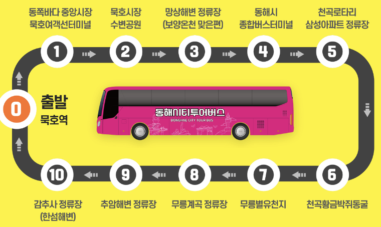 동해시티투어버스 운행코스