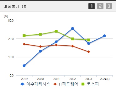 이수페타시스 매출총이익률 (0829)