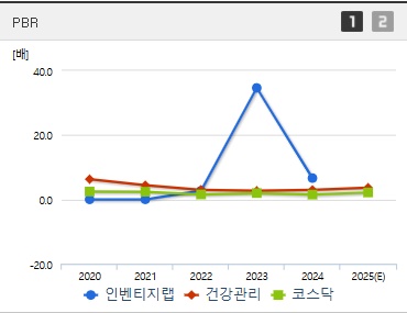 인벤티지랩 주가 PBR