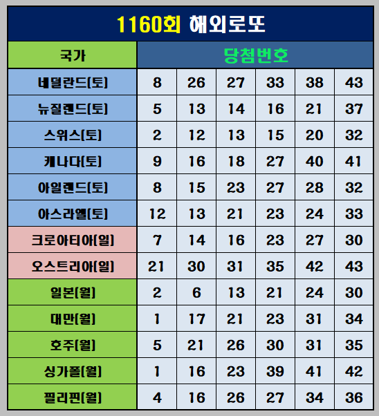 1160회 해외 로또