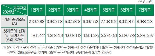 기초생활수급자 생계급여: 자격요건 금액 신청방법 상세안내