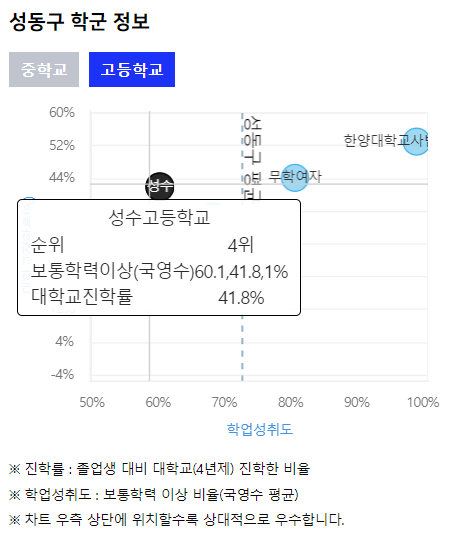 성수동1가 고등학교 학군