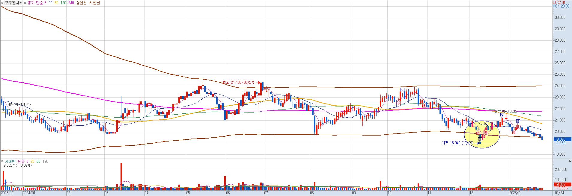 쿠쿠홈시스 일봉 챠트