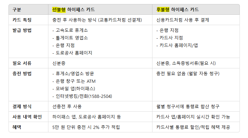 하이패스 카드 발급 및 충전 방법