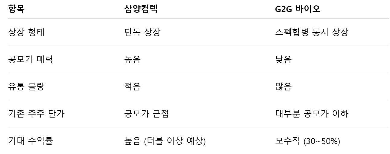 삼양컴텍 vs 지투지바이오 비교