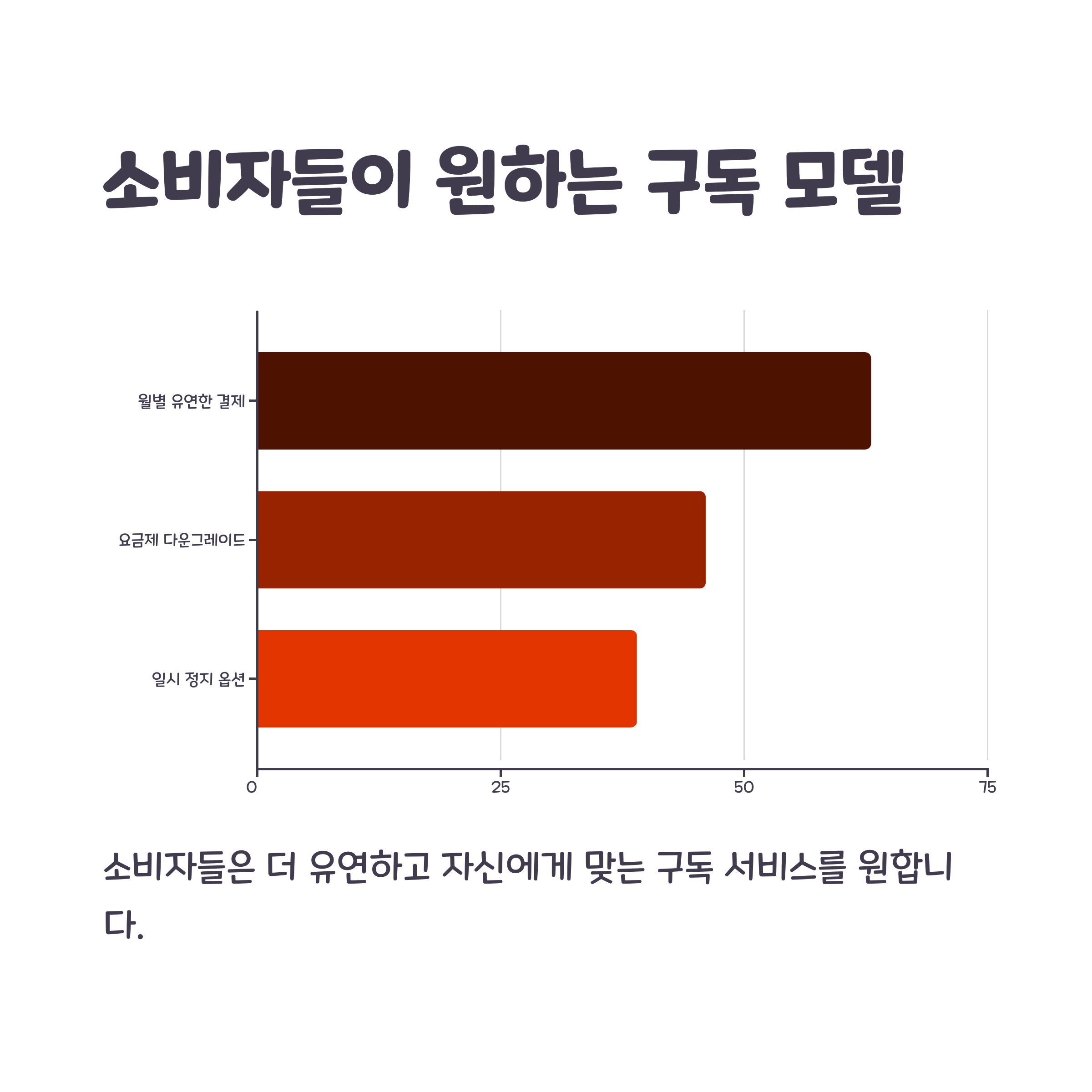 소비자들이 원하는 구독 모델 그래프