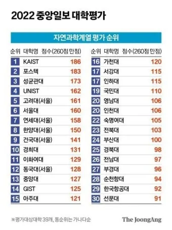 전국 대학 순위 100 국내 대학교 순위 종합 비교 분석_9