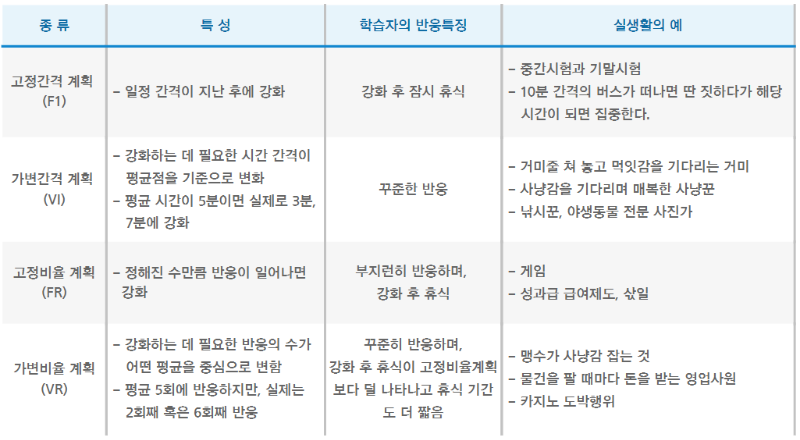 고정간격 계획, 가변간격 계획, 고정비율 계획, 가변비율 계획
