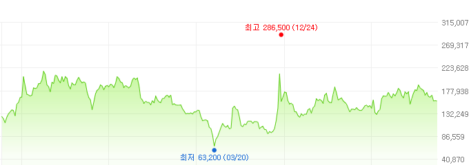 대웅제약-주가변화