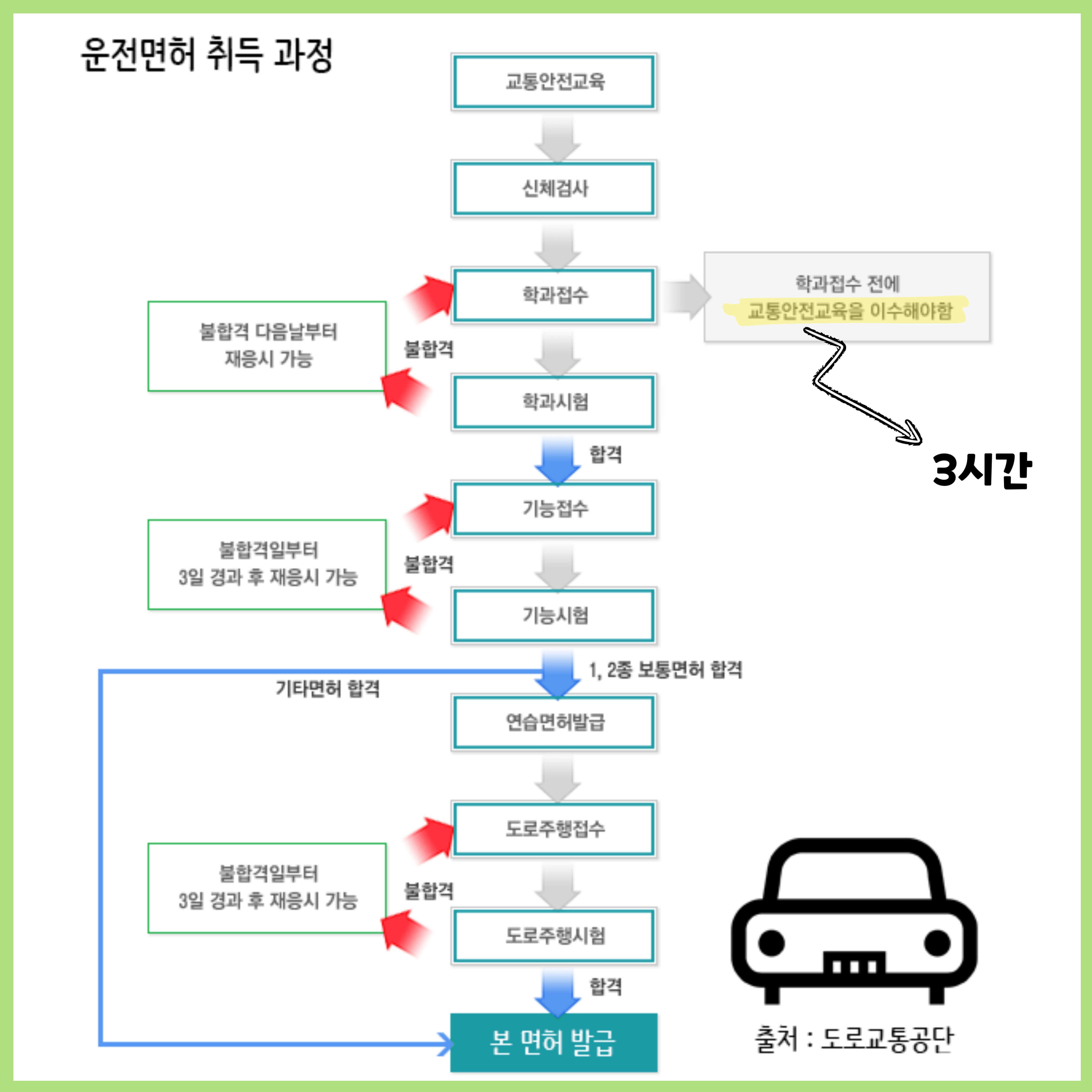 운전 면허 취득 과정