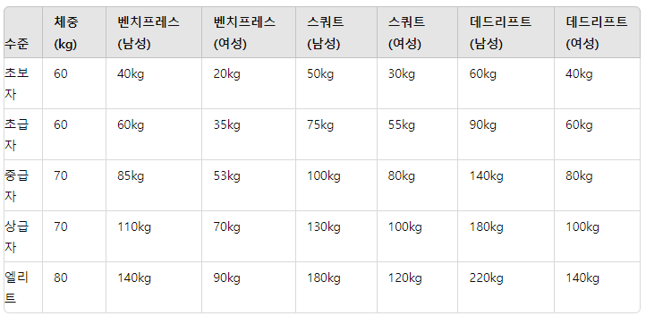 3대-운동-중량표