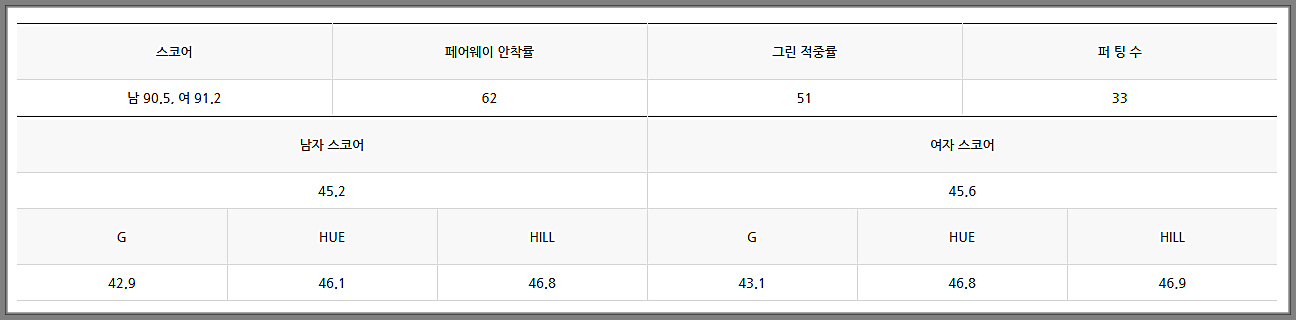 베뉴지cc 코스 에버리지