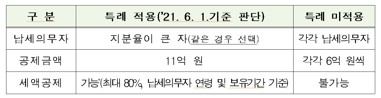 부부-공동명의-1세대1주택자-특례