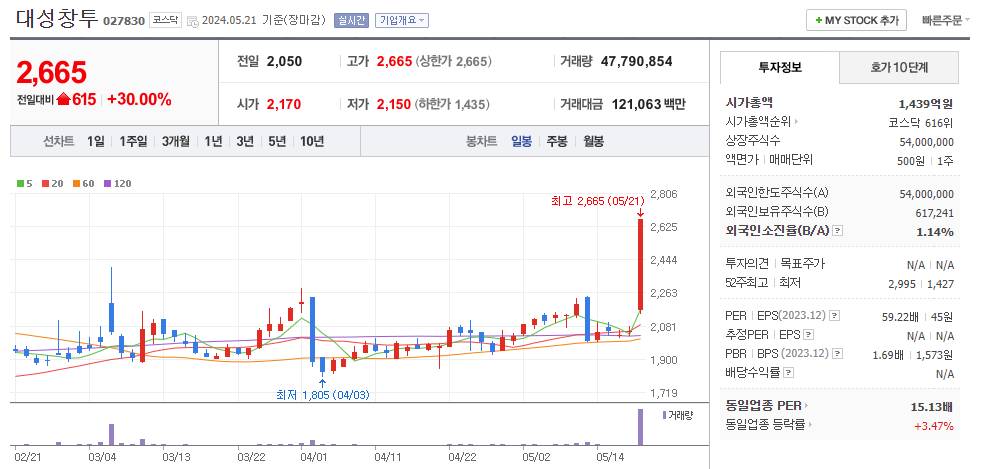 시프트업 관련주 대성창투 주가 차트
