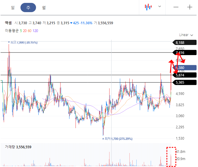 엑셈 주봉차트