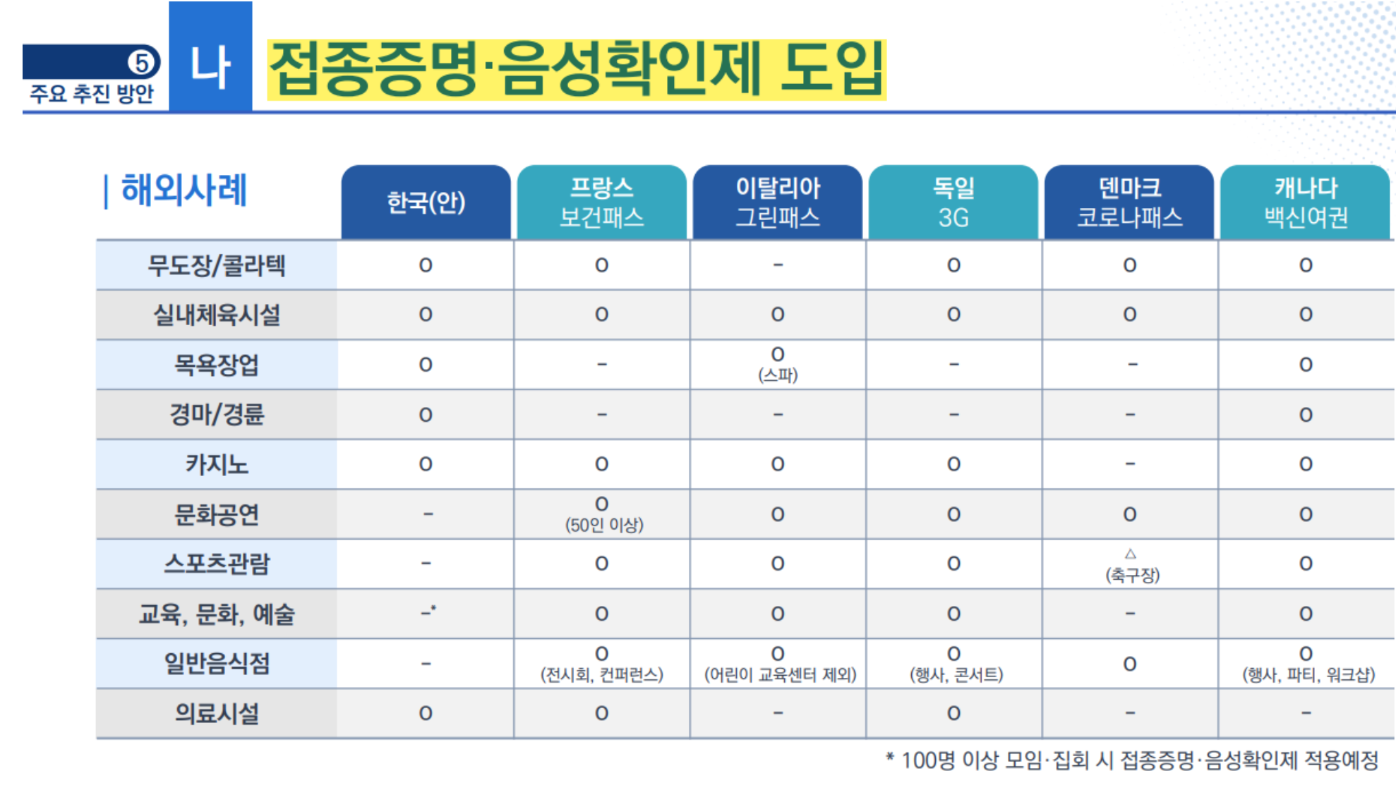 백신패스-적용