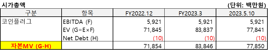 코인플러그(2022.12)의 시가총액을 산출한 표