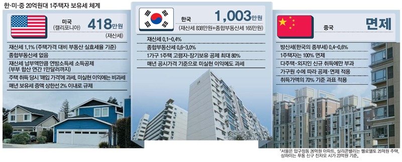 1가구 2주택 보유세