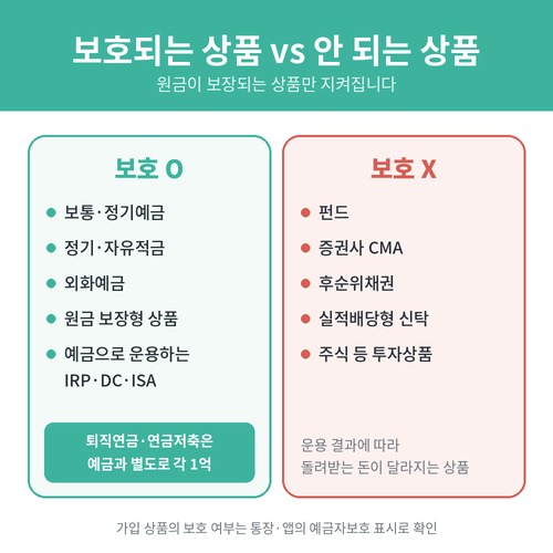 예금자보호가 되는 상품과 되지 않는 상품, 퇴직연금·연금저축 별도 한도를 비교