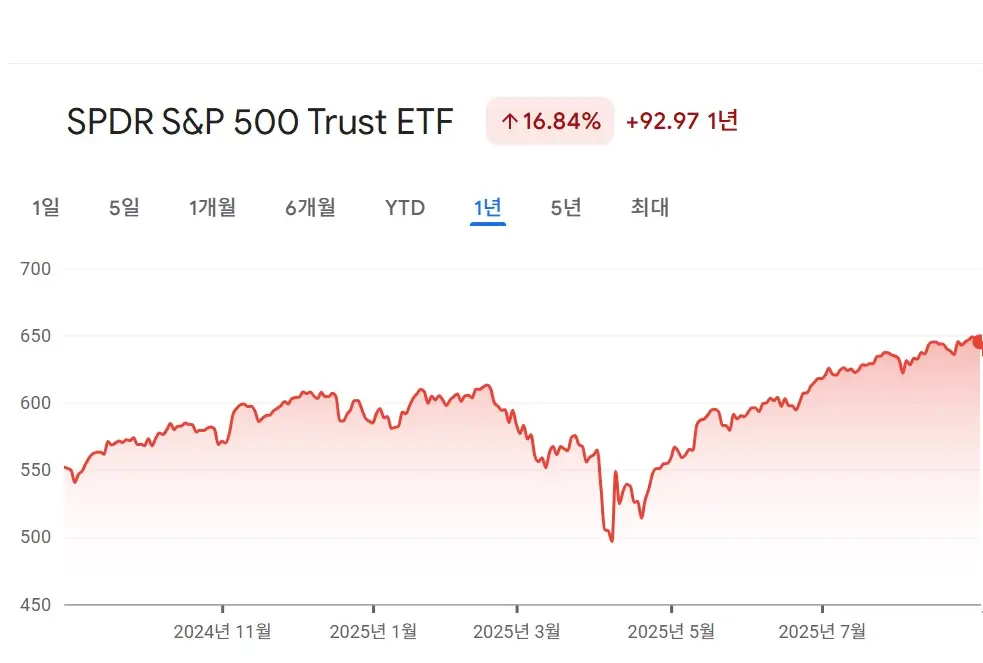 SPY ETF 최근 1년 수익률 차트