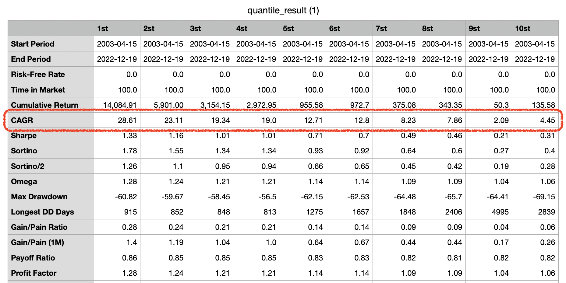 PER에 따른 수익률 검증 결과 (퀀터스 이용)