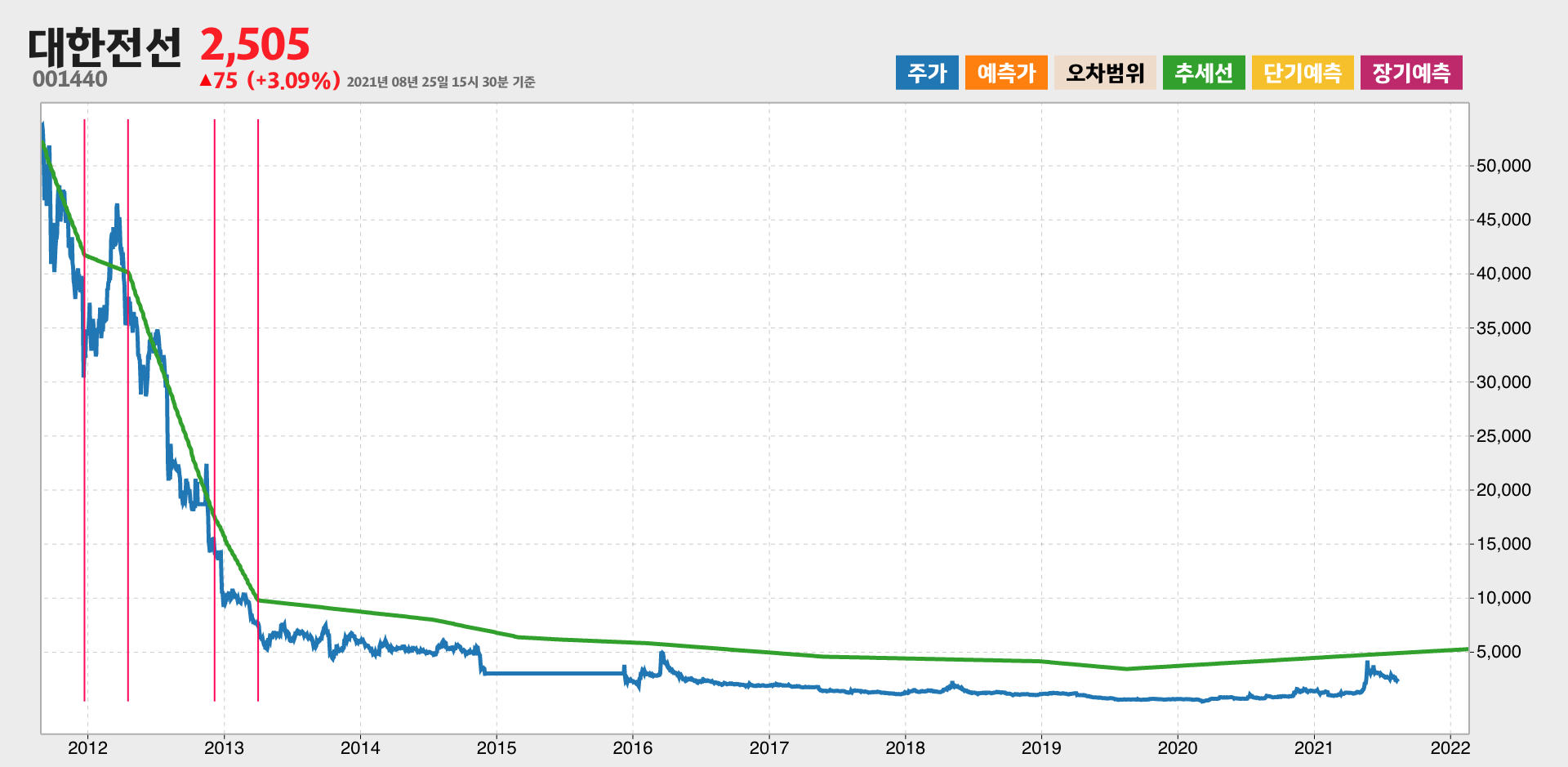 대한전선 10년간 추세