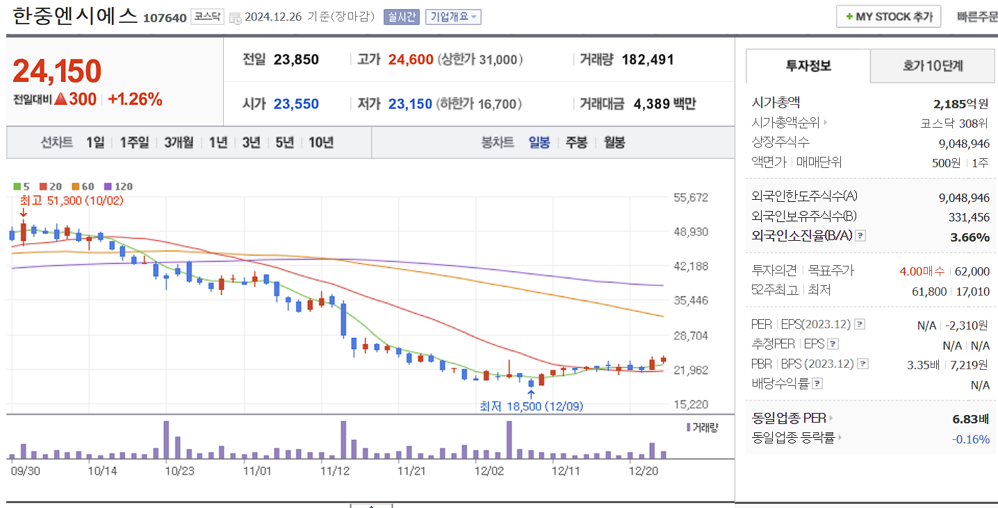 전기차 화재 방지 관련주 대장주 한중엔시에스 일봉 차트
