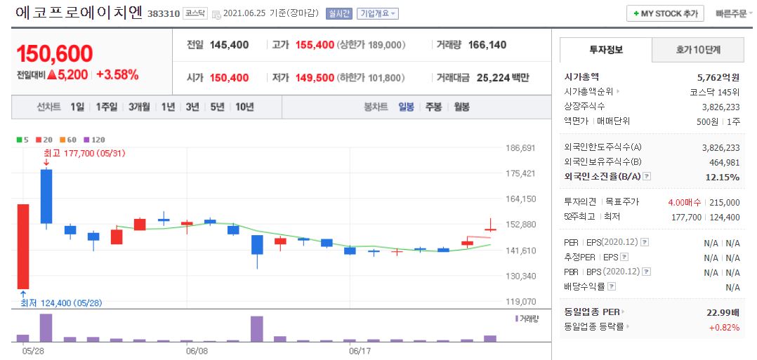 에코프로에이치엔 차트(일봉)