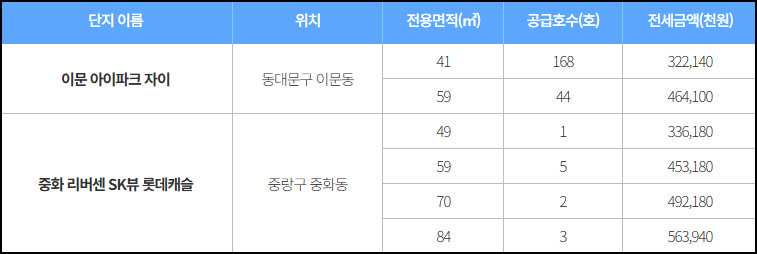 미리내집 4차 리스트