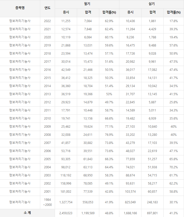 정보처리기능사 역대 합격률