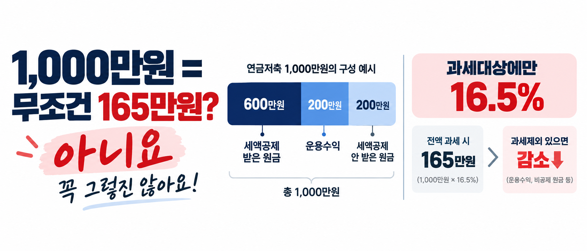 연금저축 1000만원 중도해지 시 과세대상과 16.5% 세금 계산 이미지