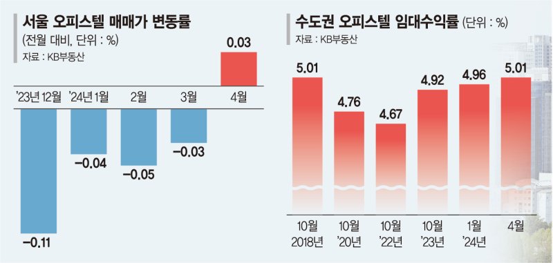 오피스텔 수익 극대화 전략ㅣ중도금 무이자 vs 유이자 비교 분석