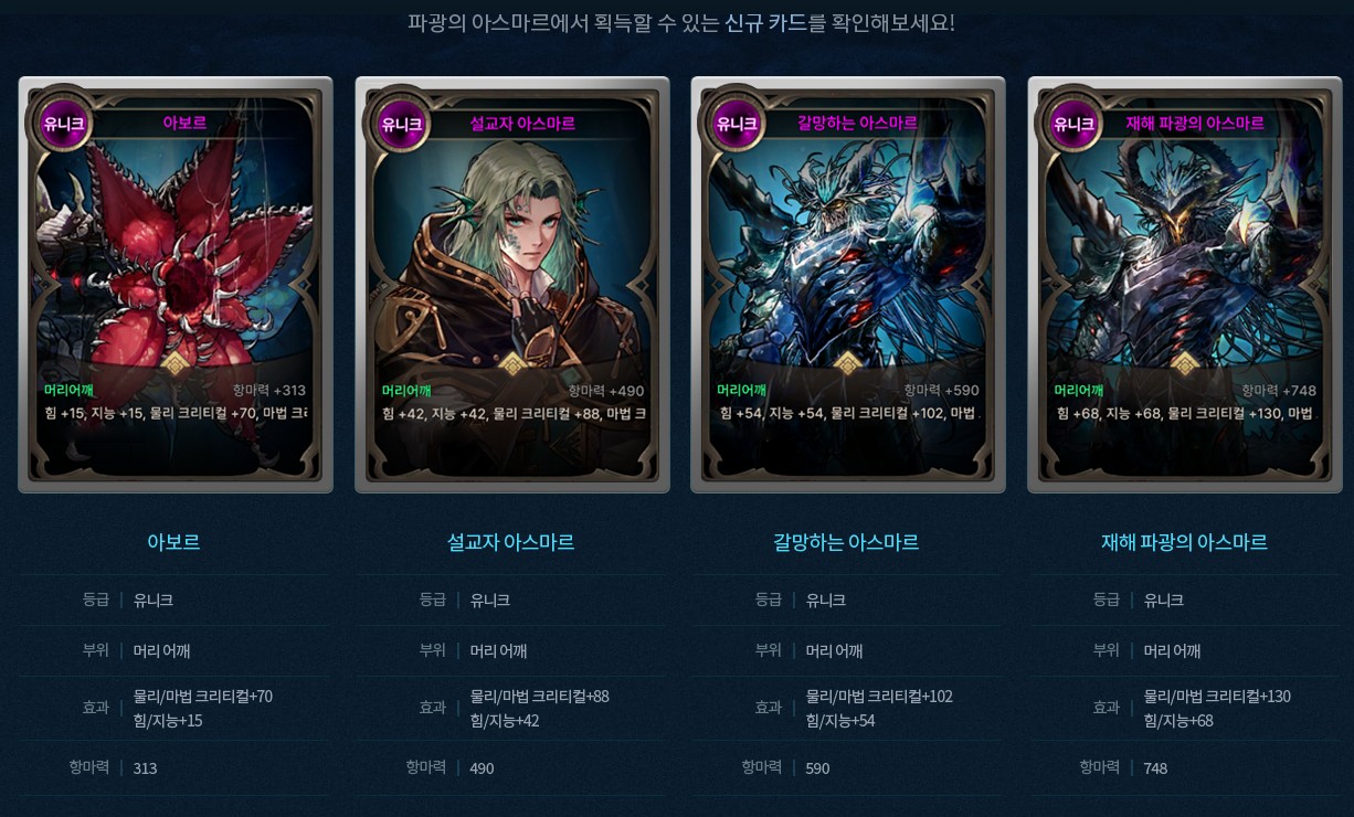 던전 클리어 시 획득 가능한 유니크 등급 카드 4종(아보르, 설교자 아스마르, 갈망하는 아스마르, 재해 파광의 아스마르)의 능력치, 크리티컬 수치, 항마력 수치 등을 비교 분석한 카드 정보 표로, 던파 모바일 유저를 위한 카드 세팅 기준을 제공한다.